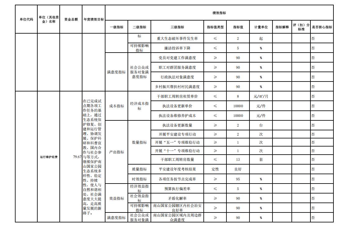 湖南南山国家公园管理局2026年预算表_28.jpg