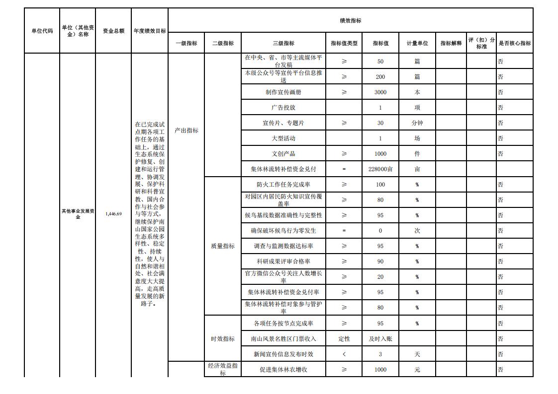 湖南南山国家公园管理局2026年预算表_25.jpg