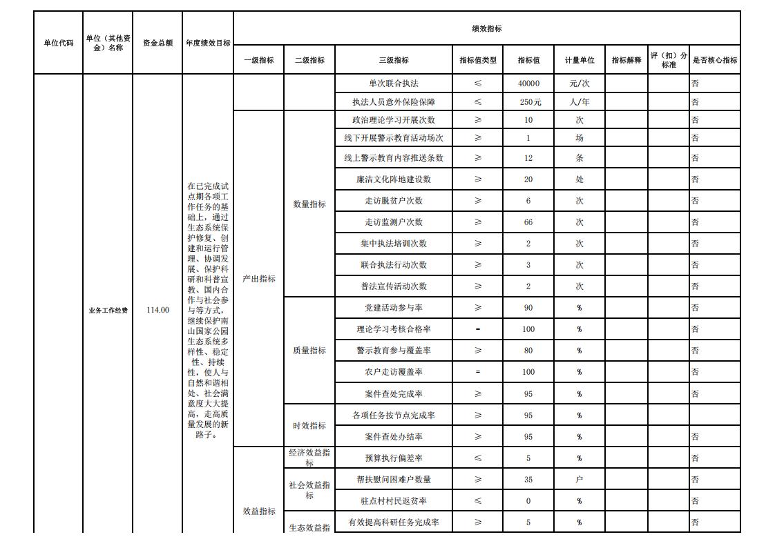 湖南南山国家公园管理局2026年预算表_27.jpg