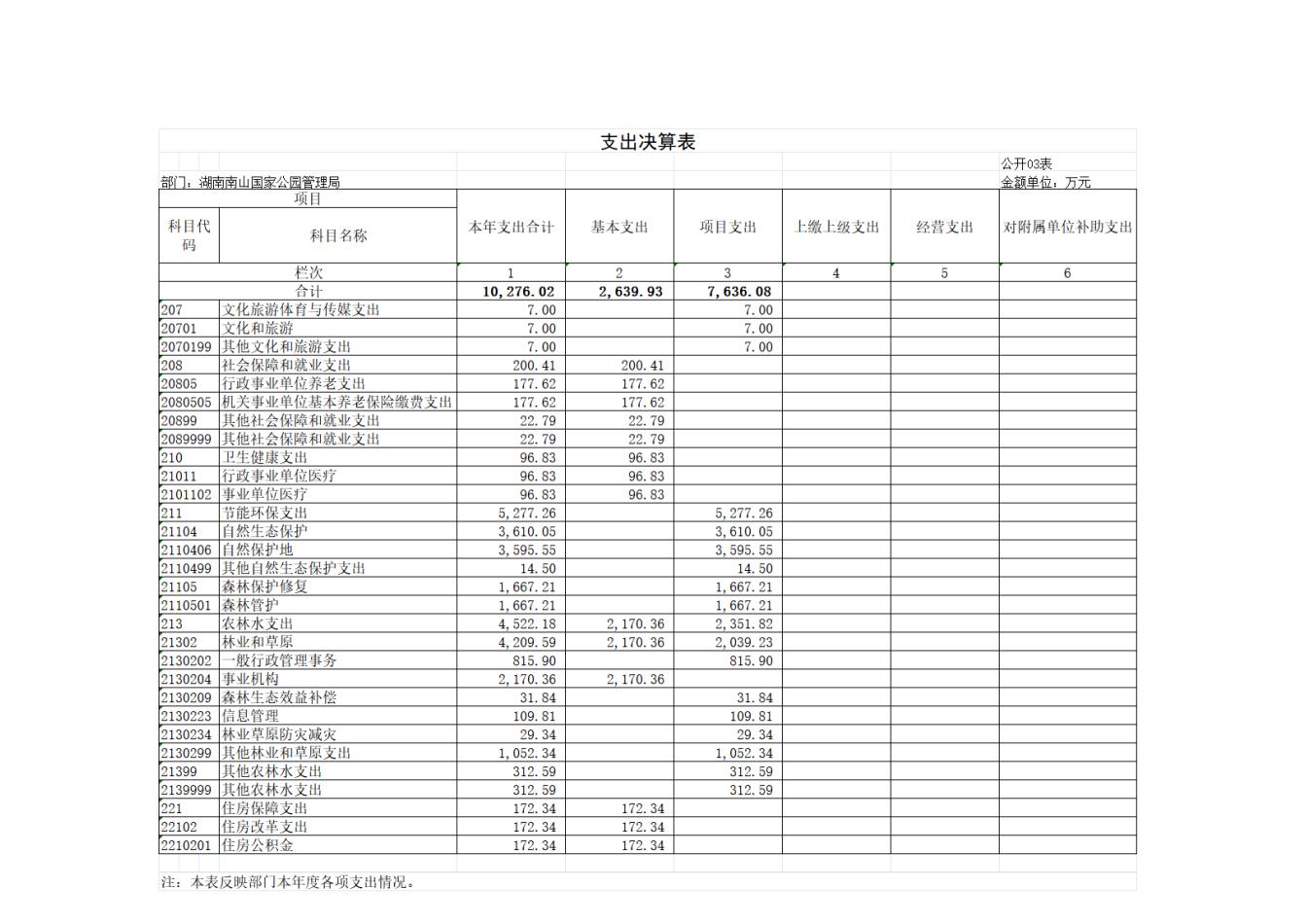 湖南南山国家公园管理局2025年度部门决算公开_09.jpg