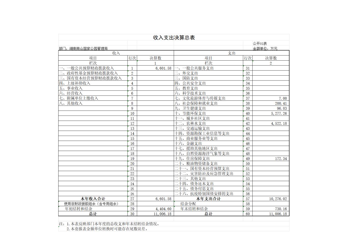 湖南南山国家公园管理局2025年度部门决算公开_07.jpg