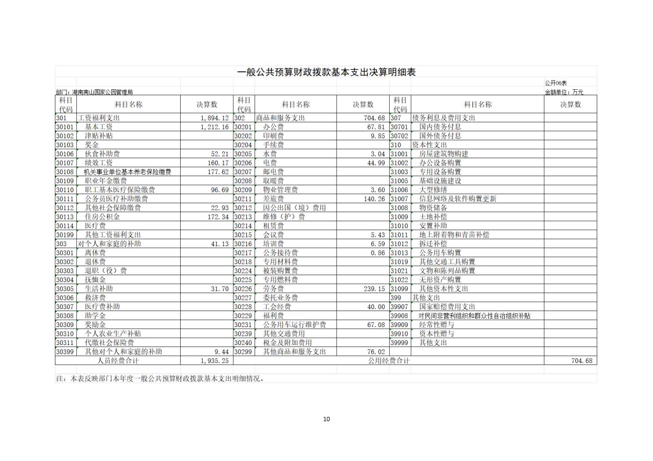 湖南南山国家公园管理局2025年度部门决算公开_12.jpg