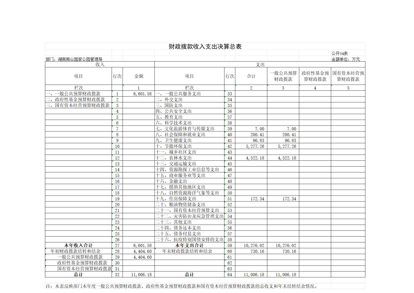 湖南南山国家公园管理局2025年度部门决算公开_10.jpg