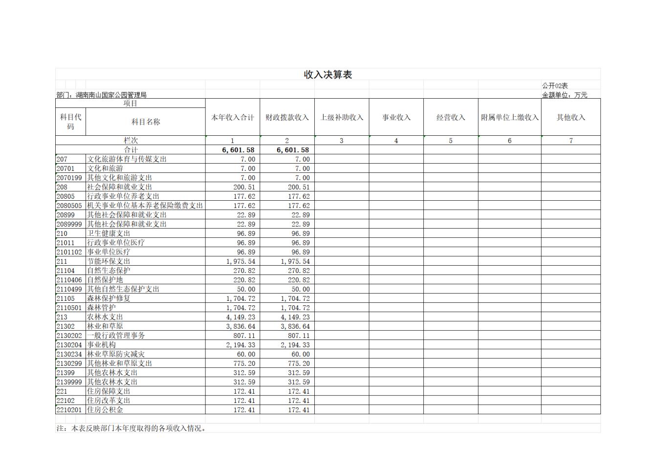 湖南南山国家公园管理局2025年度部门决算公开_08.jpg