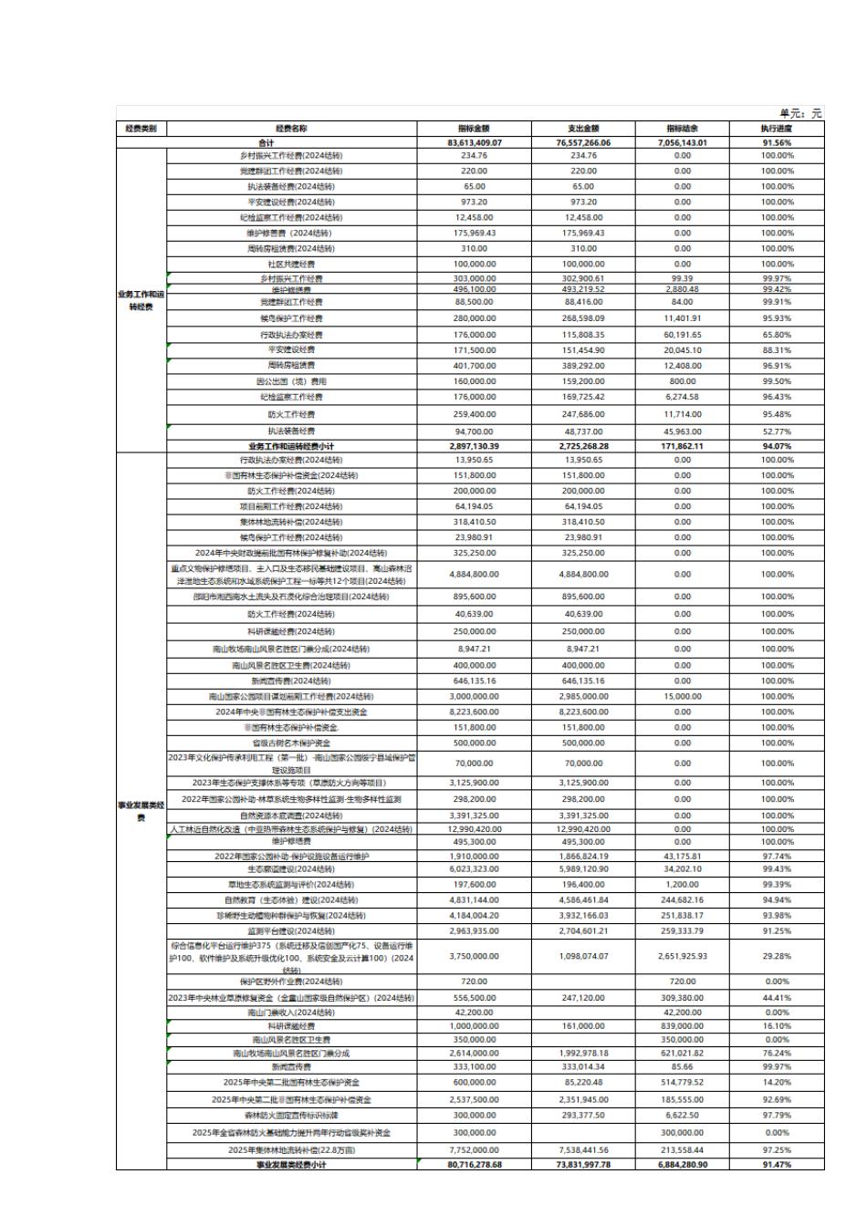 湖南南山国家公园管理局2025年度部门决算公开_32.jpg
