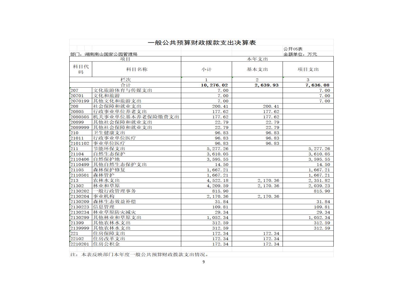 湖南南山国家公园管理局2025年度部门决算公开_11.jpg